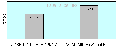 LAJA - ALCALDES