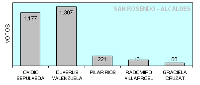 SAN ROSENDO - ALCALDES