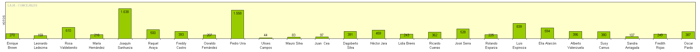 LAJA - CONCEJALES